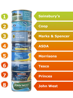 Marie Claire Lifestyle News: Green Peace - Tuna League Table